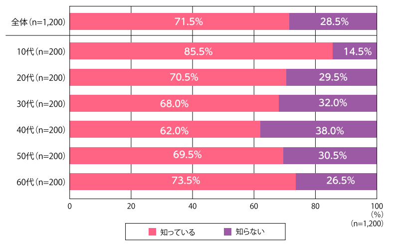 選択制の認知度.png