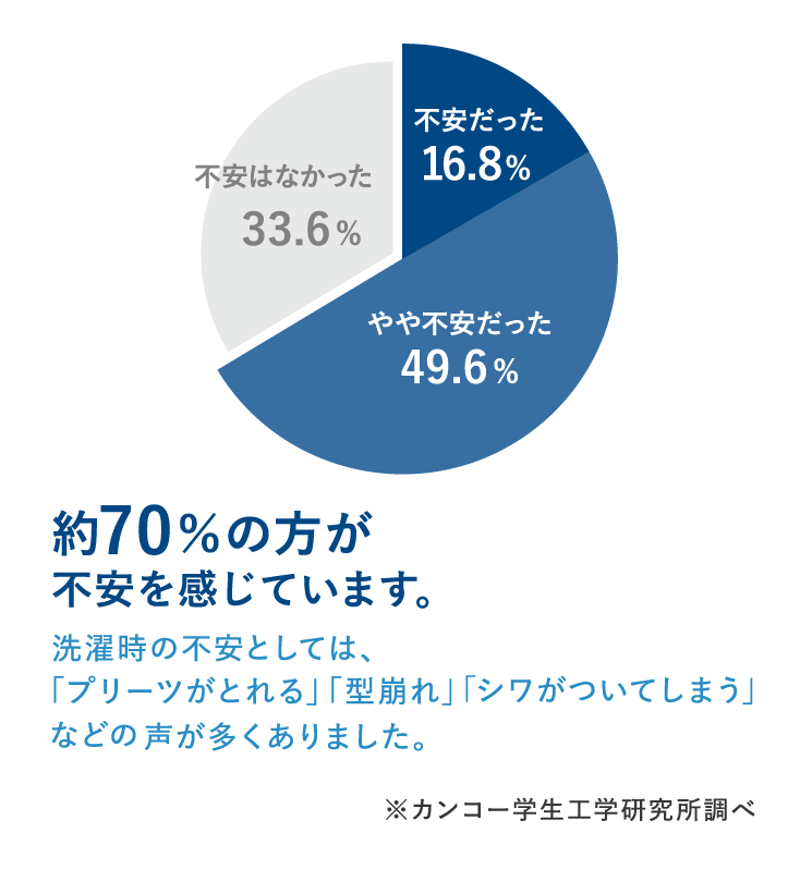 約70％の方が不安を感じています。 洗濯時の不安としては、「プリーツがとれる」「型崩れ」「シワがついてしまう」などの声が多くありました。