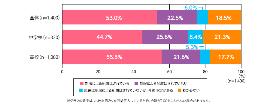 配慮の現状.png