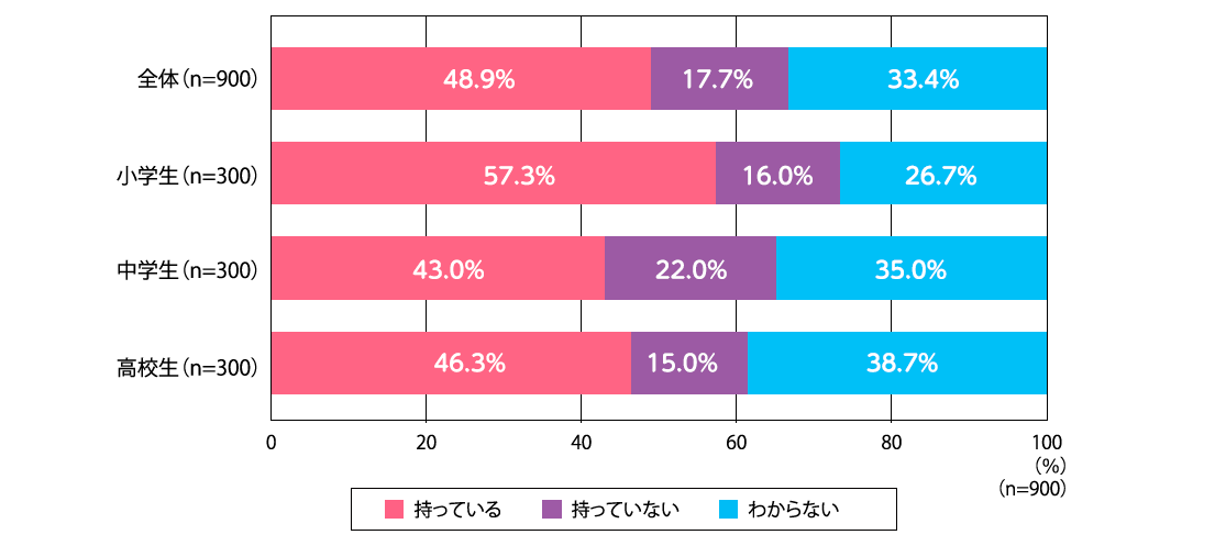 子どもの夢の有無.png