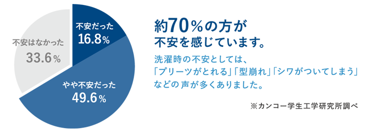 約70％の方が不安を感じています。 洗濯時の不安としては、「プリーツがとれる」「型崩れ」「シワがついてしまう」などの声が多くありました。