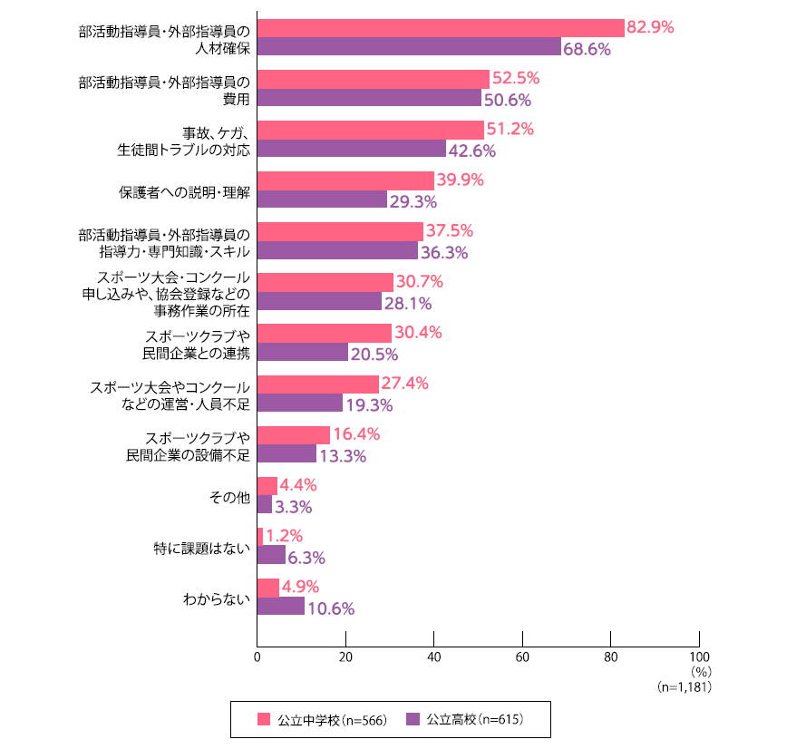 部活動の地域移行の課題.png
