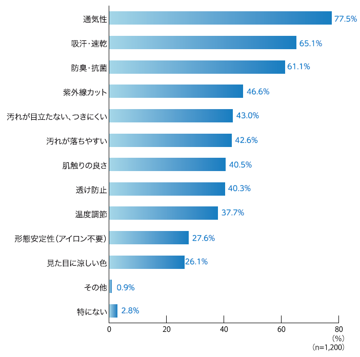 夏制服にあるとよい機能特徴.png