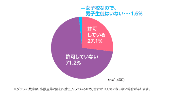 男性生徒のスカート制服着用許可状況.png