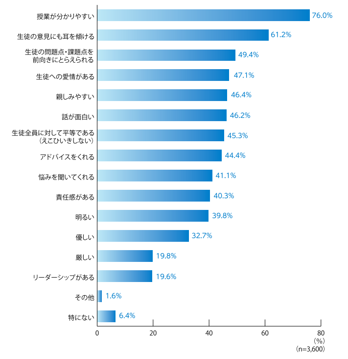 保護者が先生に必要だと思うこと.png