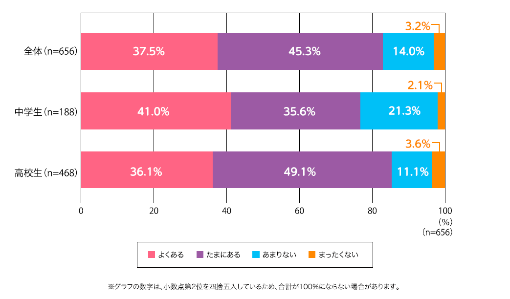 勉強に集中できない頻度.png