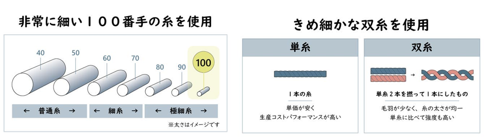 ハイグレードな綿100%.png