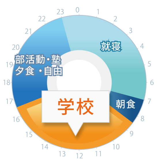 学生は長時間前傾姿勢をしている！！！