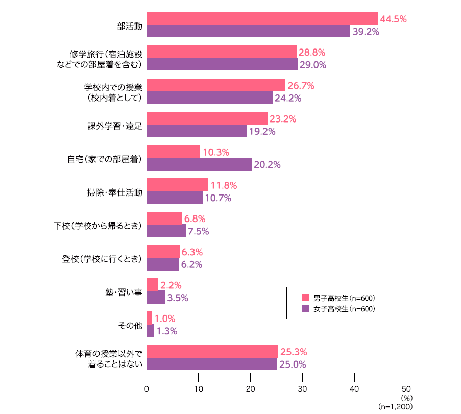 体育の授業以外での体操服着用.png