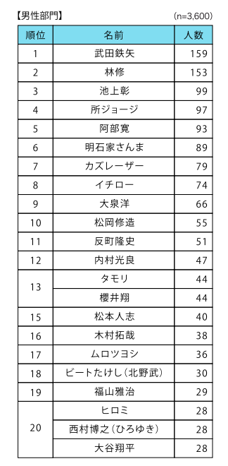 先生になってほしい著名人＜男性＞.png