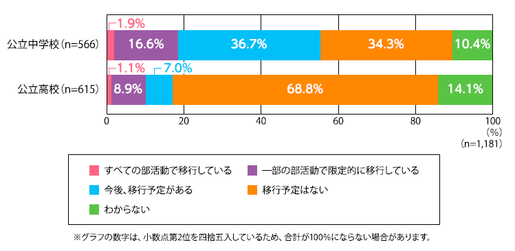 部活動の地域移行状況.png
