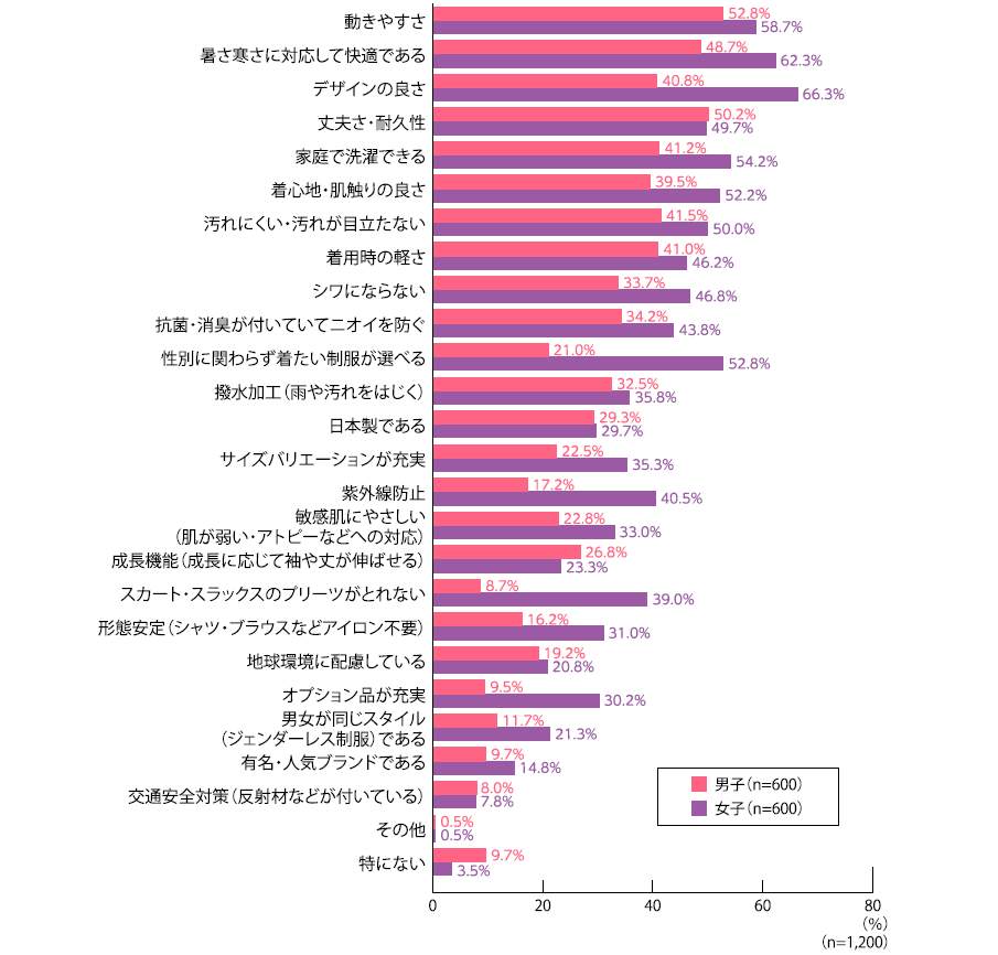 学校制服に求める点.png