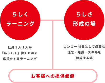 らしくラーニング 社員1人1人が「私らしく」働くための応援をするラーニング らしさ形成の場 カンコー社員として必要な理念・知識・スキルを醸成する場 お客様への提供価値