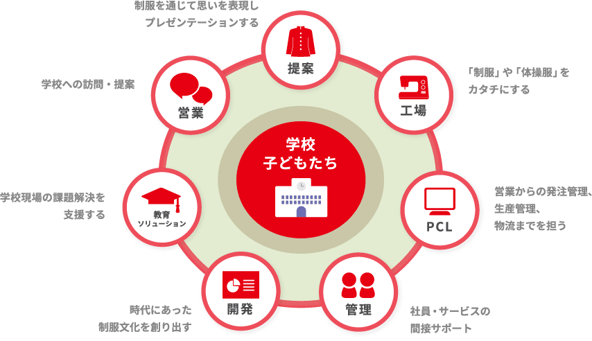 提案 制服を通じて思いを表現しプレゼンテーションする 営業 学校への訪問・提案 教育ソリューション 学校現場の課題解決を支援する 開発 時代にあった制服文化を創り出す 管理 社員・サービスの間接サポート PCL 営業からの発注管理、生産管理、物流までを担う 工場 「制服」や「体操服」をカタチにする 学校 子どもたち